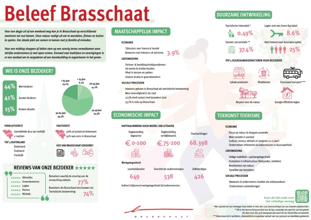 Toerisme in cijfers, infographic